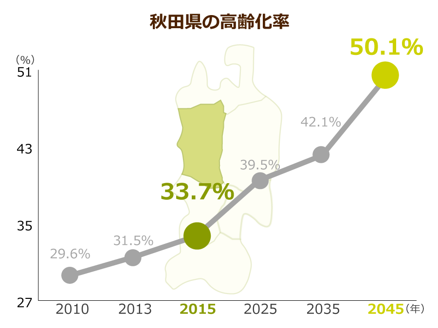 秋田県の高齢化率