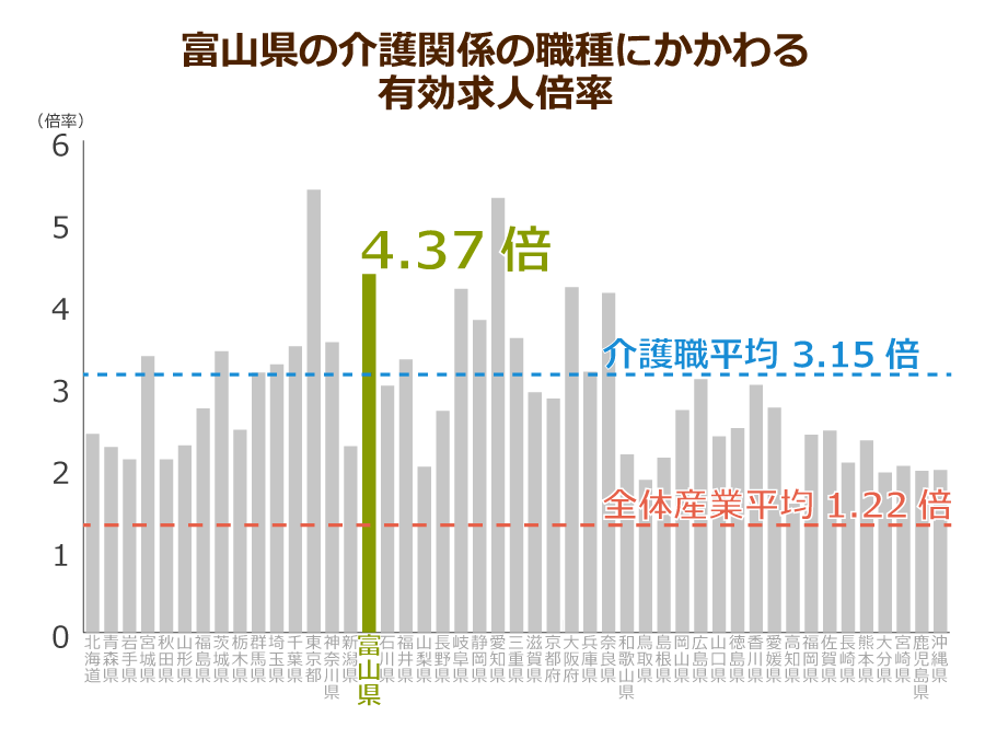 富山県の介護職の有効求人倍率