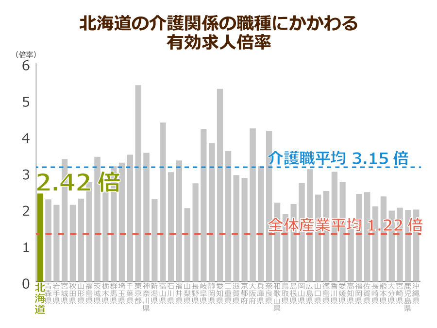 北海道の介護職の有効求人倍率