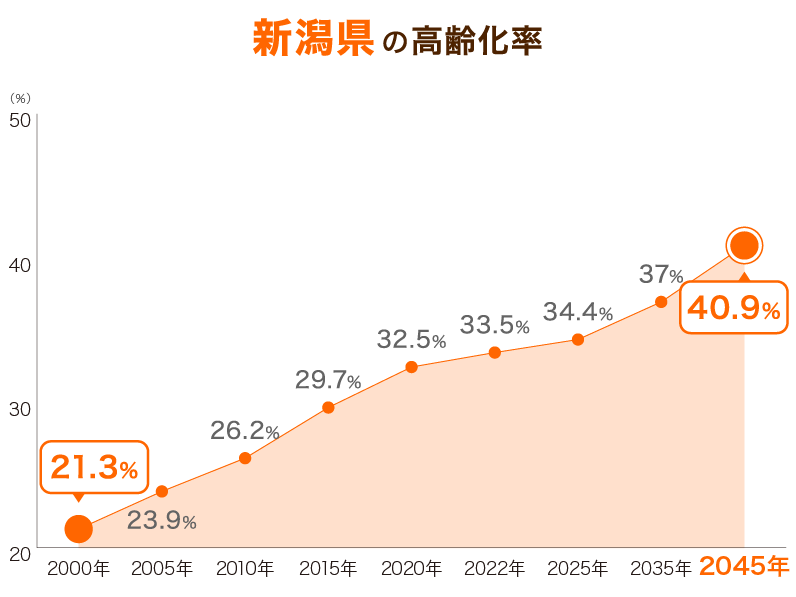 新潟県の高齢化率