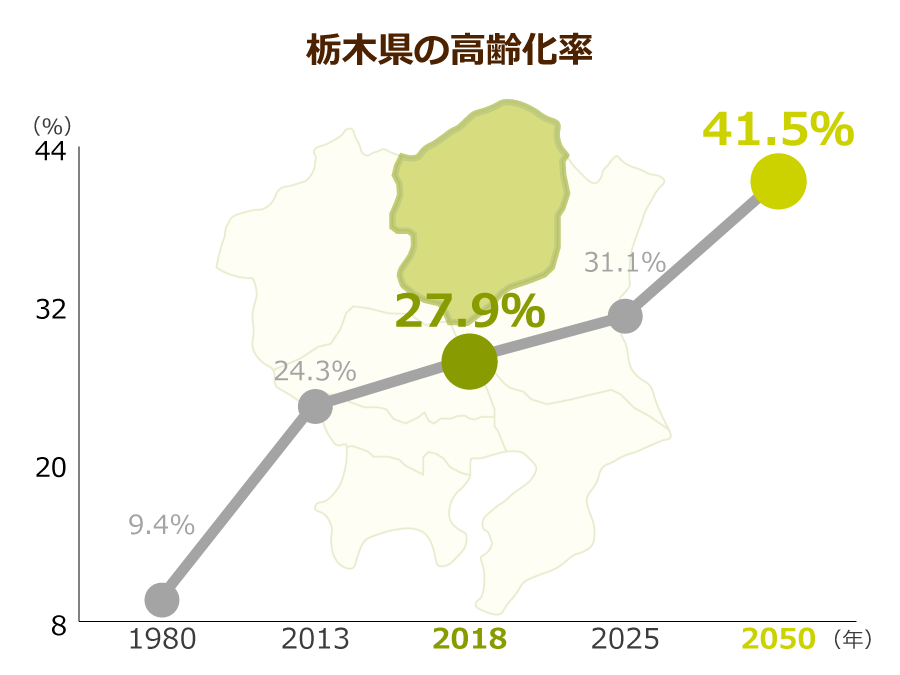 栃木県の高齢化率