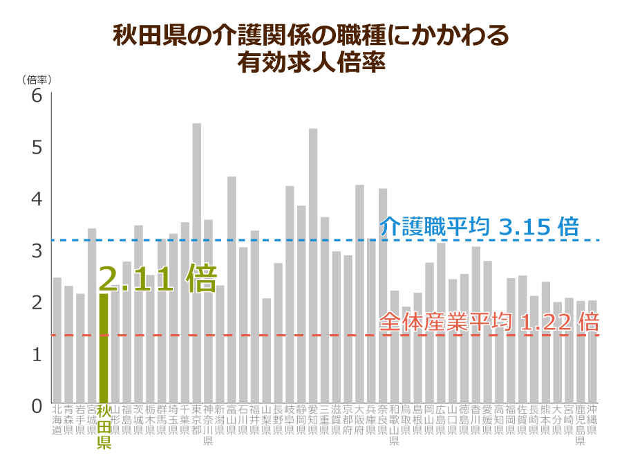 秋田県の有効求人倍率