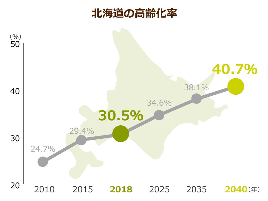 北海道の高齢化率