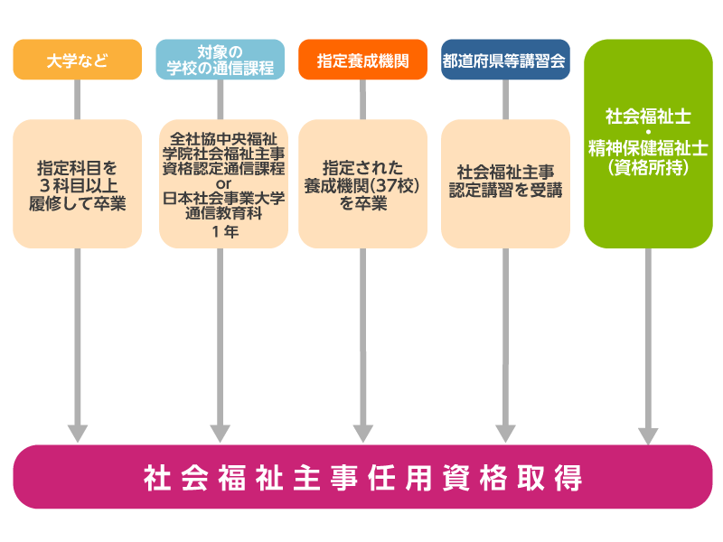 社会福祉主事はどんな職業 仕事内容から受験資格 就職先までを徹底解説