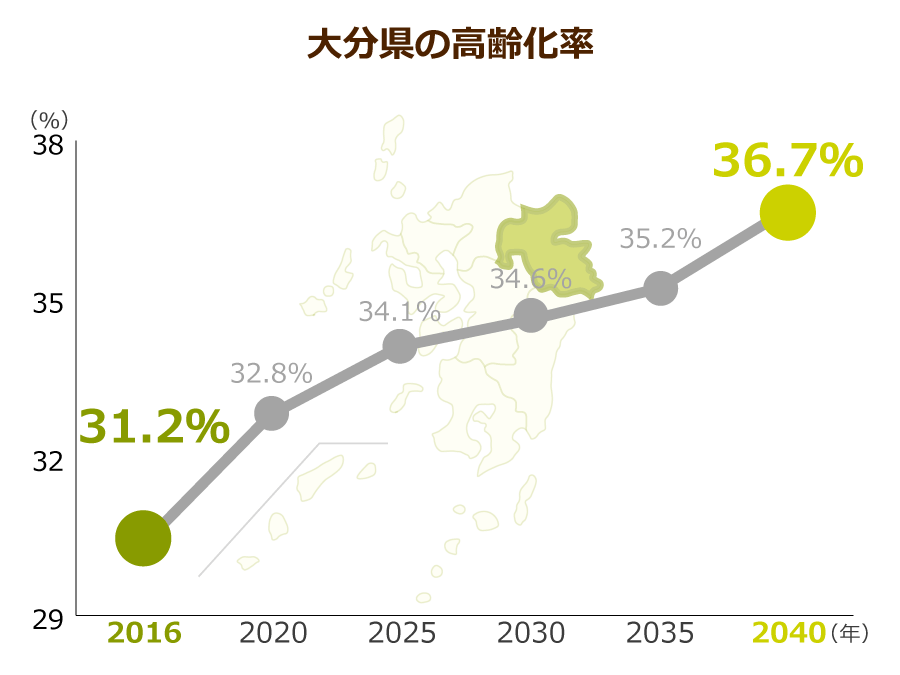 大分県の高齢化率