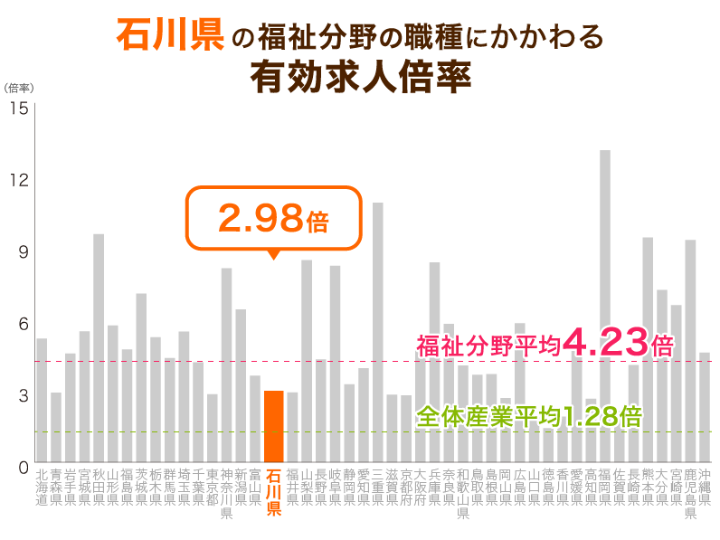 石川県の福祉分野の職種にかかわる有効求人倍率