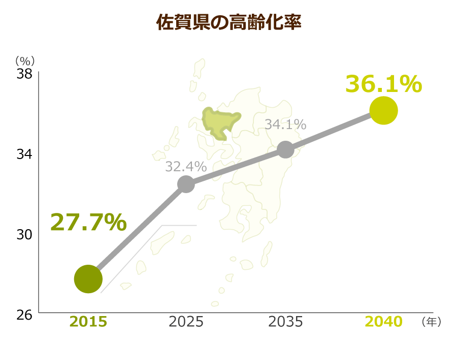 佐賀県の高齢化率