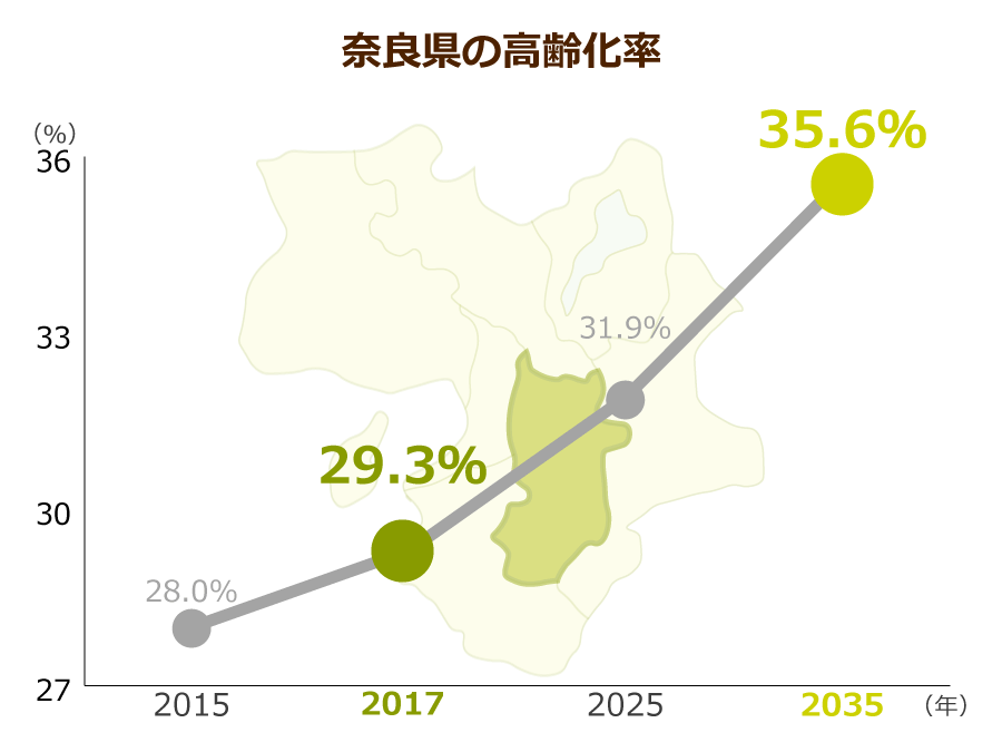 兵庫県の高齢化率