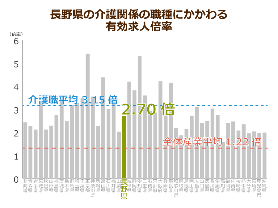 長野県の介護職の有効求人倍率