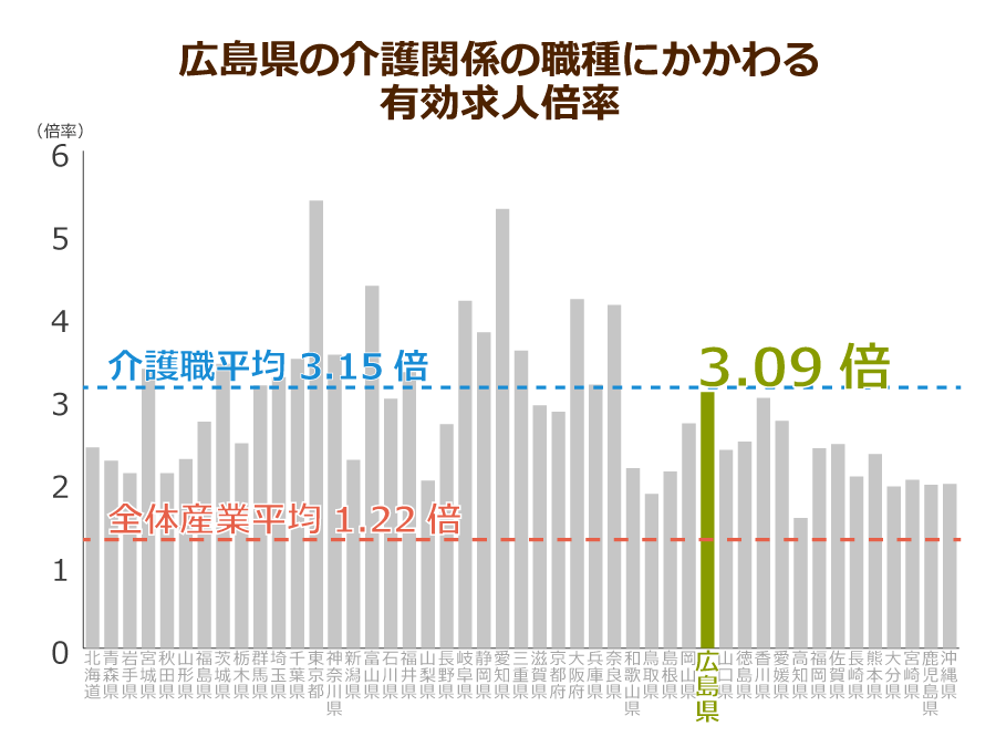 広島県の介護職の有効求人倍率