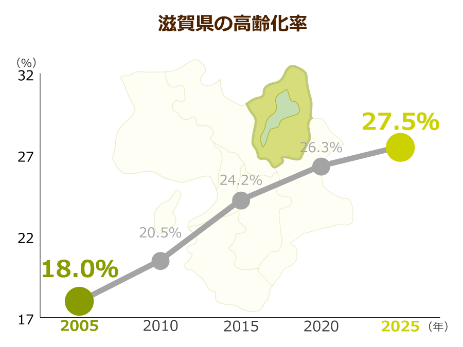 滋賀県の高齢化率