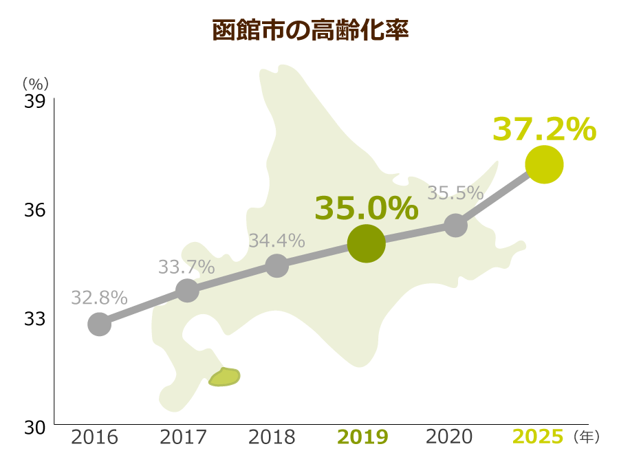 函館市の高齢化率