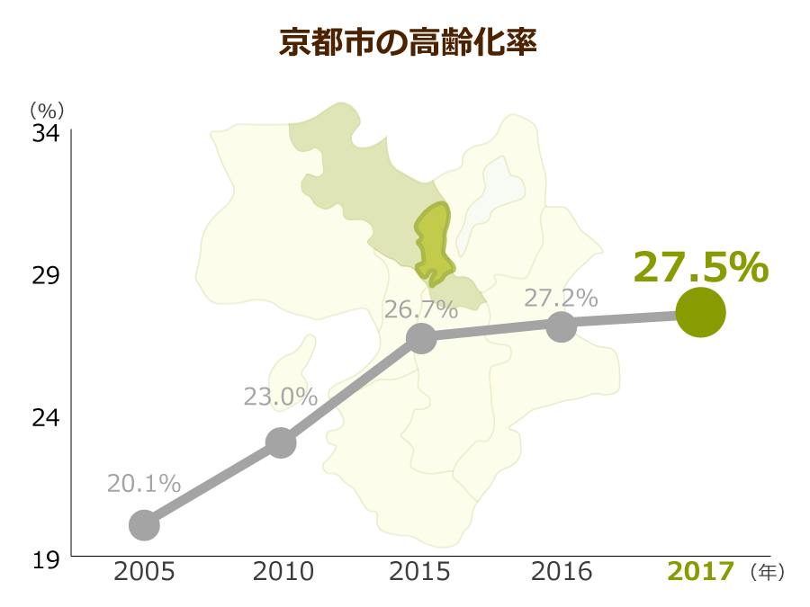 京都市の高齢化率