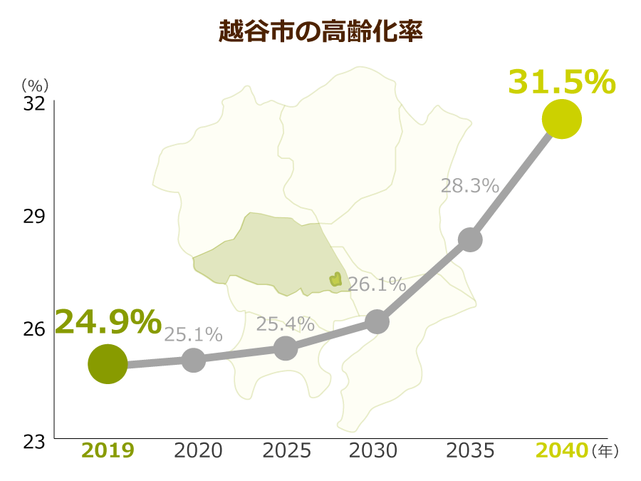越谷市の高齢化率